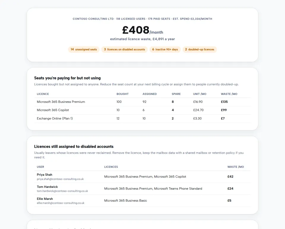 The Next2IT Microsoft 365 licence review report showing estimated monthly waste, unassigned seats and licences still assigned to disabled accounts.