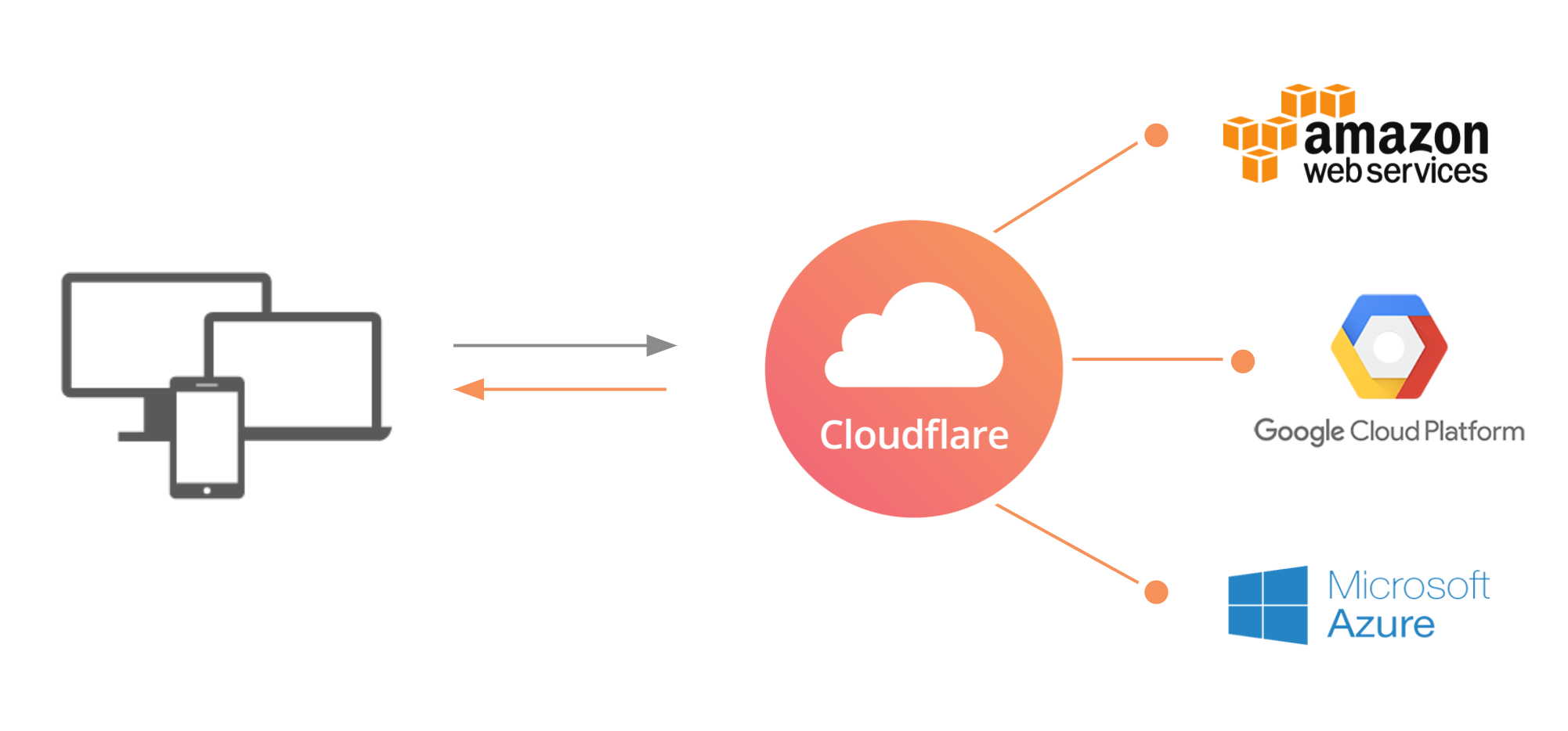 Multi-cloud management